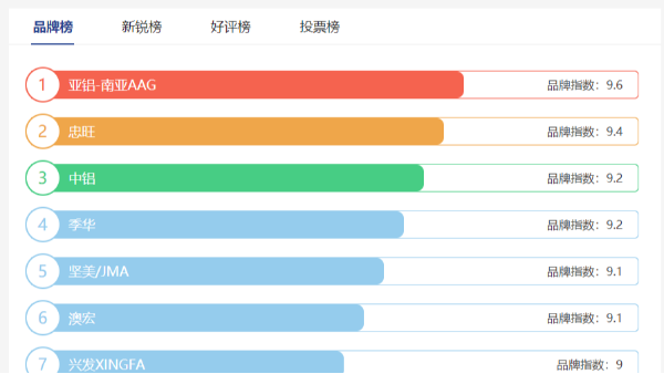 工業(yè)鋁型材十大品牌哪些？