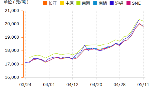 鋁錠價(jià)格在瘋漲，如何挑選鋁型材廠家？