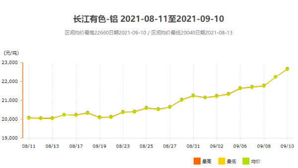 面對跌宕起伏的鋁型材價格，我們該如何應對？